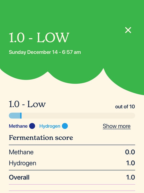 FoodMarble result screen, Sunday December 14, 6:57 am: 1.0, Low, out of 10. Fermentation score: methane 0.0, hydrogen 1.0, overall 1.0.