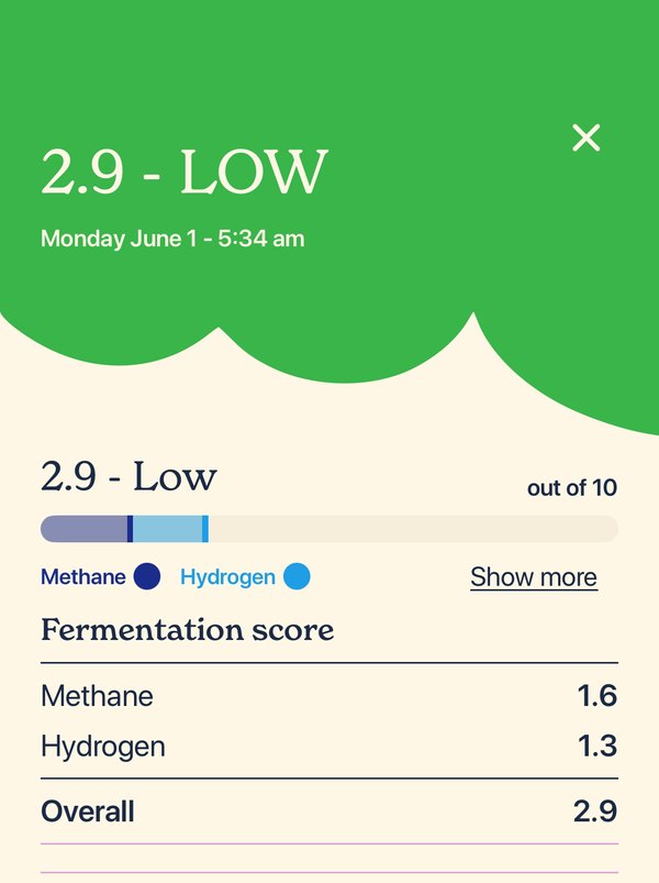 FoodMarble result screen, Monday June 1, 5:34 am: 2.9, Low, out of 10. Fermentation score: methane 1.6, hydrogen 1.3, overall 2.9.