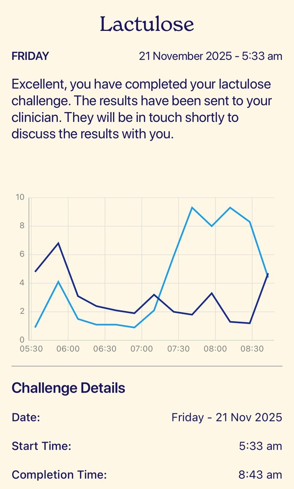 FoodMarble app screen titled Lactulose, Friday 21 November 2025, 5:33 am, saying the lactulose challenge is complete and, in the app’s words, the results have been sent to your clinician, with a line chart of two breath gas readings from about 5:30 to 8:45 am on a 0 to 10 scale; one line jumps up at the very end. Challenge details: start time 5:33 am, completion time 8:43 am.