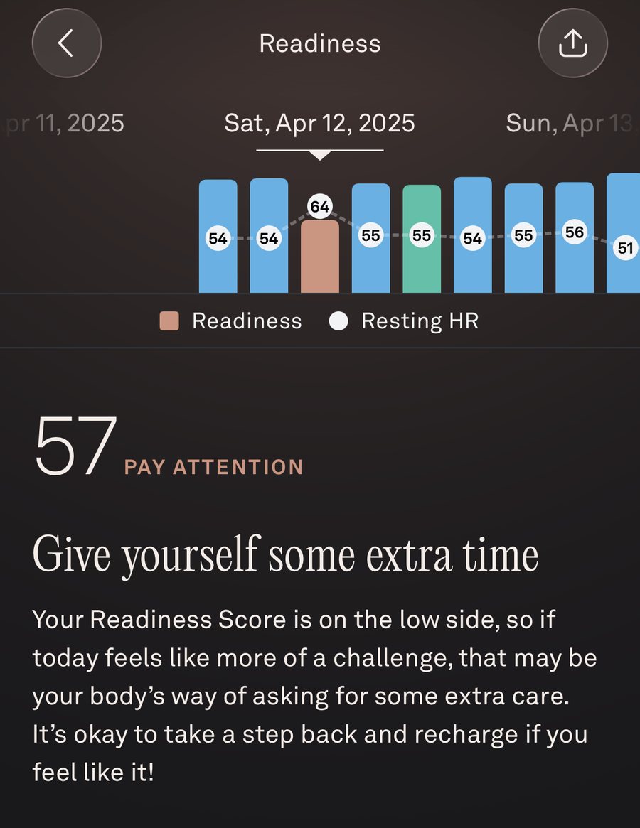 Oura readiness screen for Saturday, April 12, 2025: score 57, Pay Attention, with resting heart rate 64 that night against 54 to 56 on the nights around it.