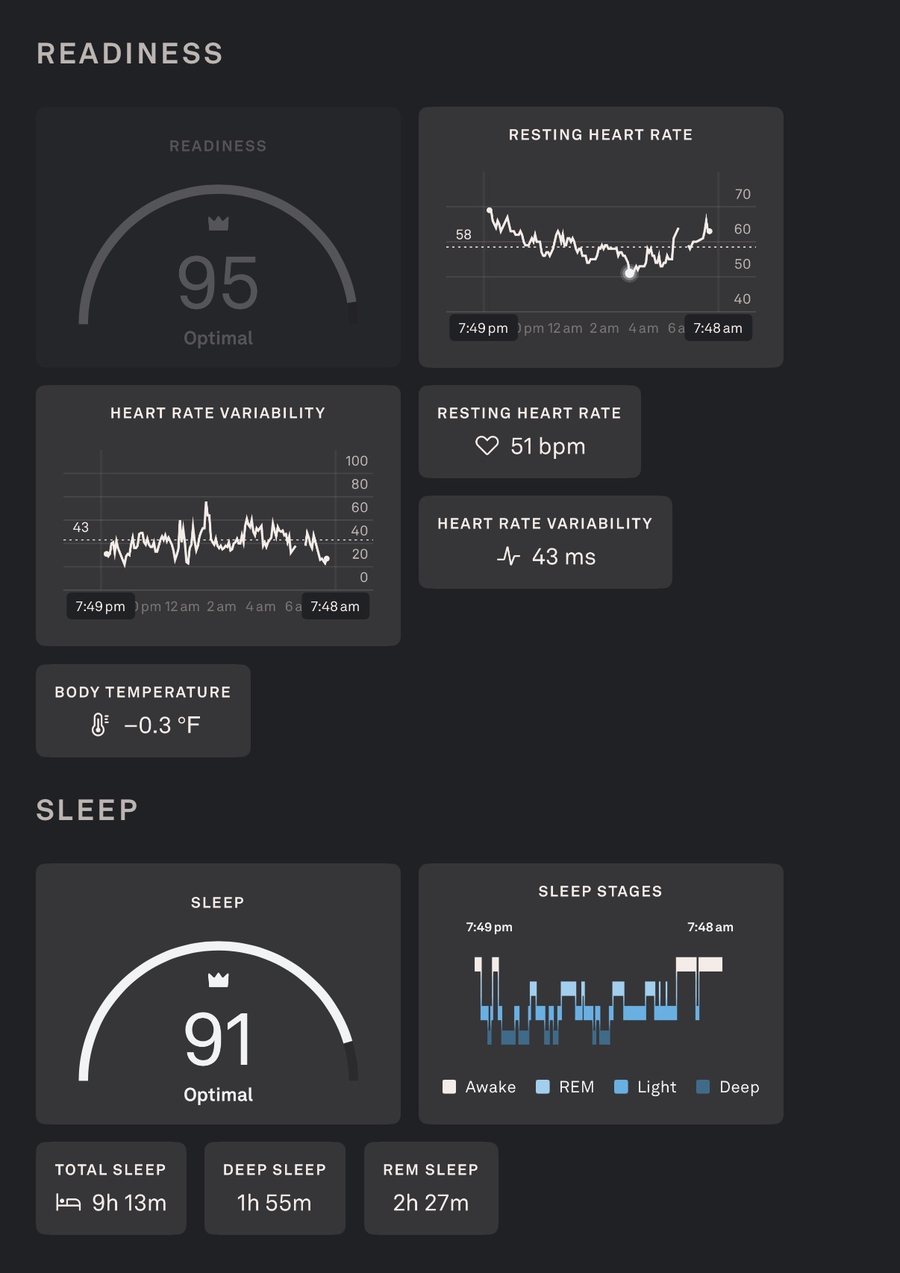Oura dashboard: readiness 95 Optimal, resting heart rate 51 bpm, HRV 43 ms, body temperature minus 0.3 degrees Fahrenheit, sleep 91 Optimal, total sleep 9h 13m, deep sleep 1h 55m, REM 2h 27m.